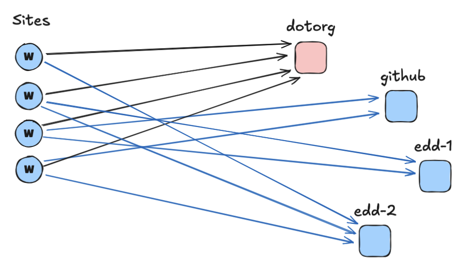 Graph of WordPress' current implementation of package updaters