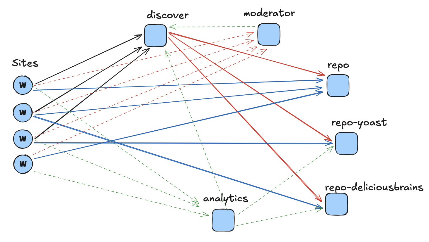 Graph of FAIR's protocol initial design