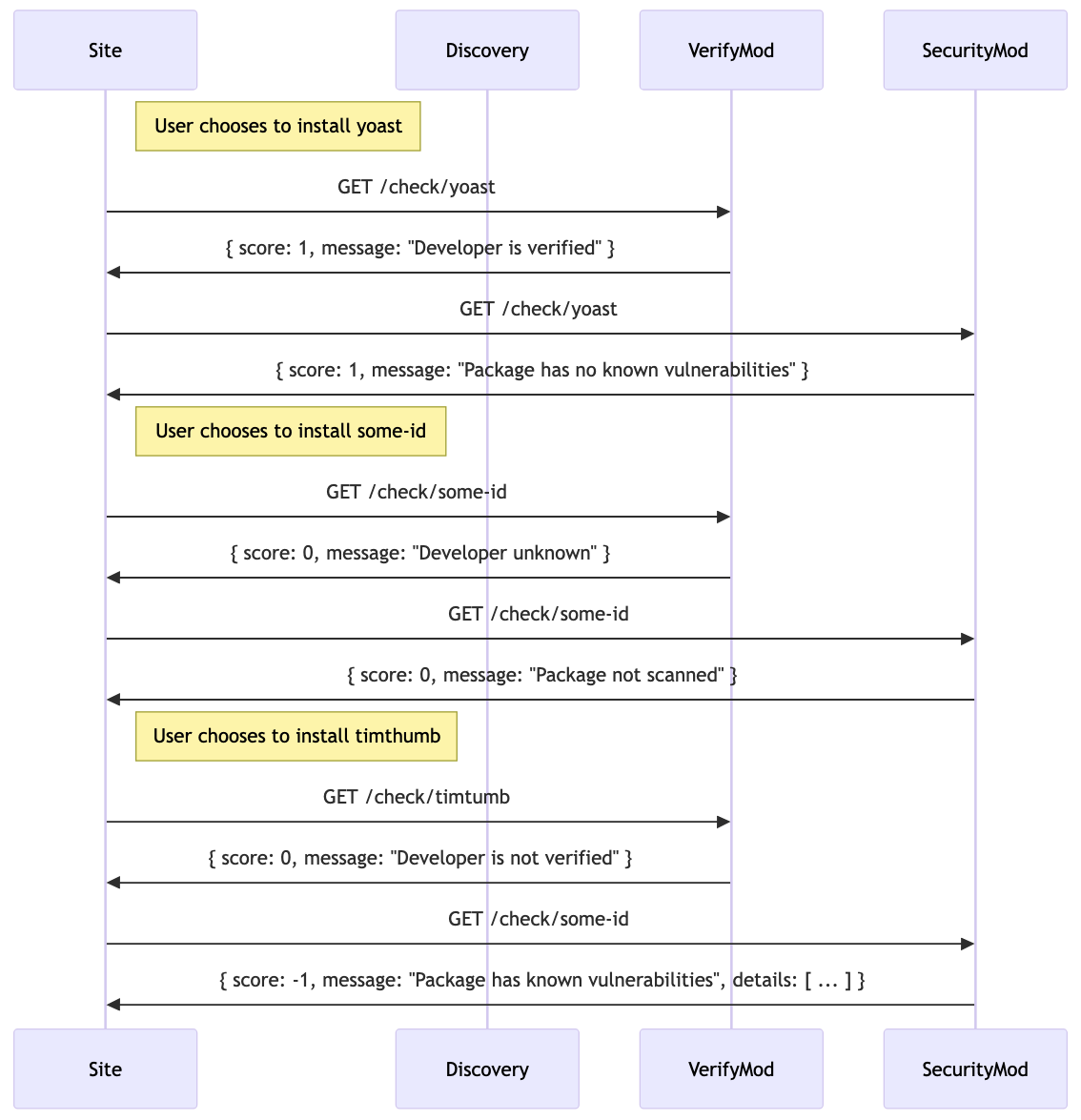 Graph of FAIR's initial Moderation scenario