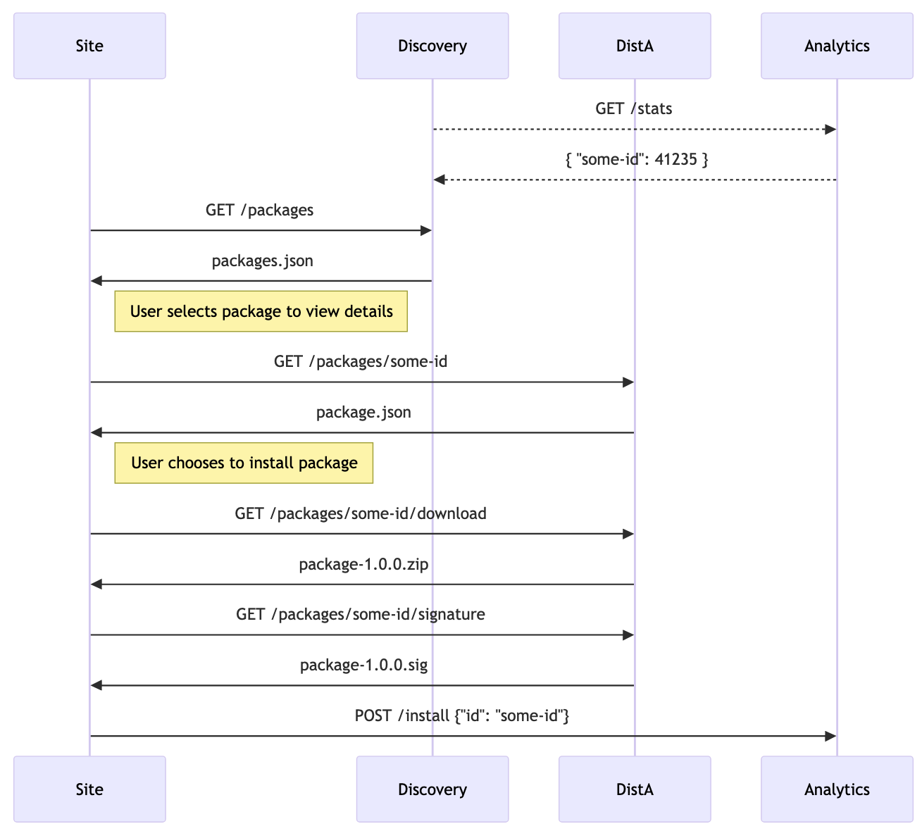Graph of FAIR's initial Search and Install scenario