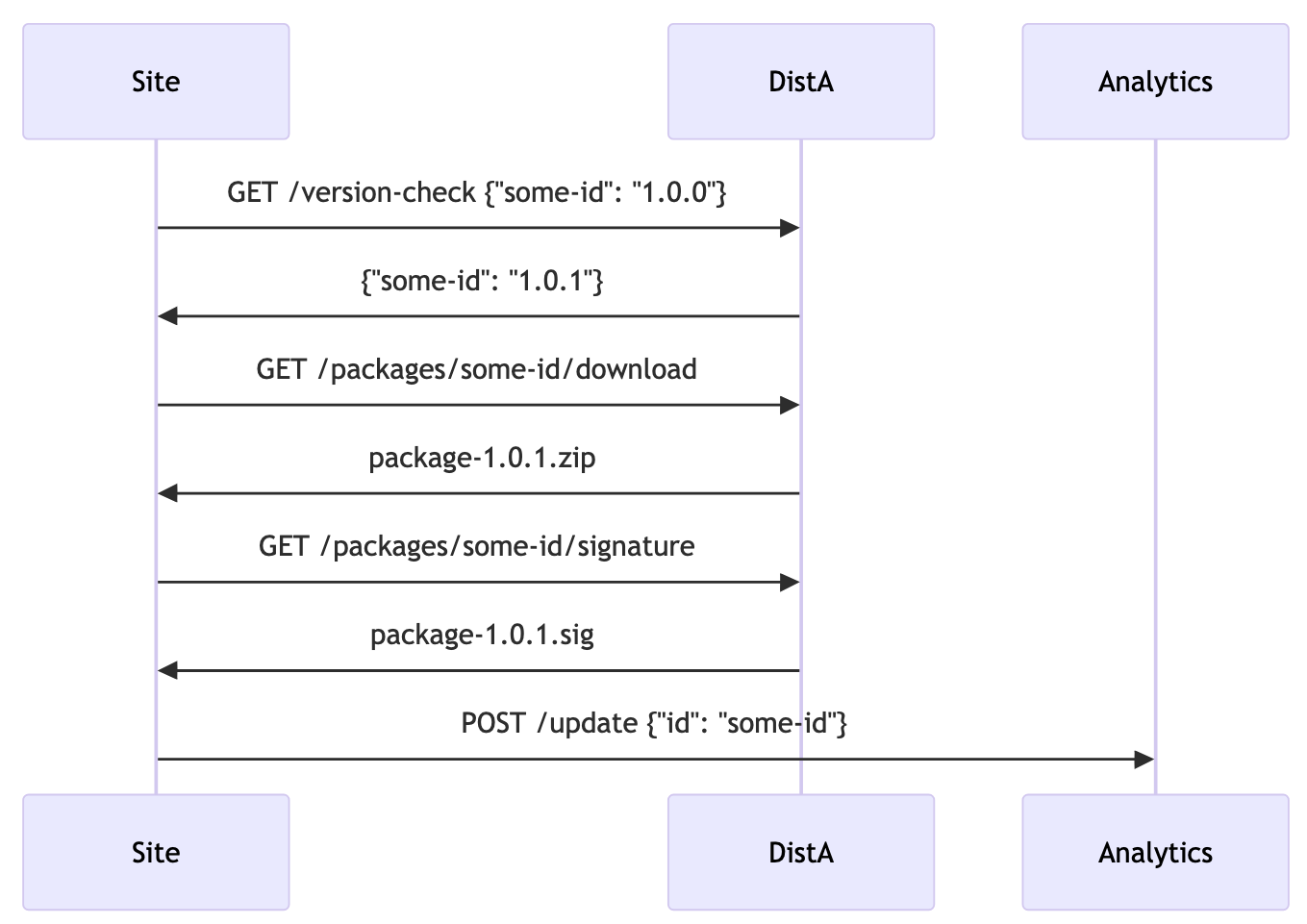Graph of FAIR's initial Update scenario